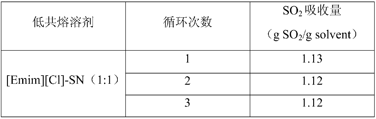 Eutecticevaporate solvent based on non-proton organic matter and method for efficiently absorbing SO2 by utilizing same