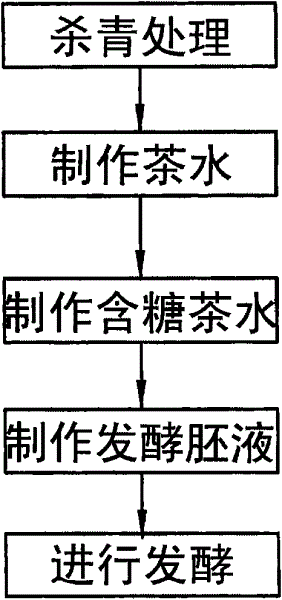 Green tea fermentation broth and production method thereof