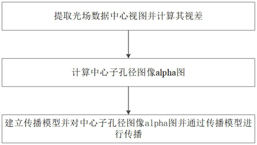 Light field matting evaluation method and device based on air angle consistency