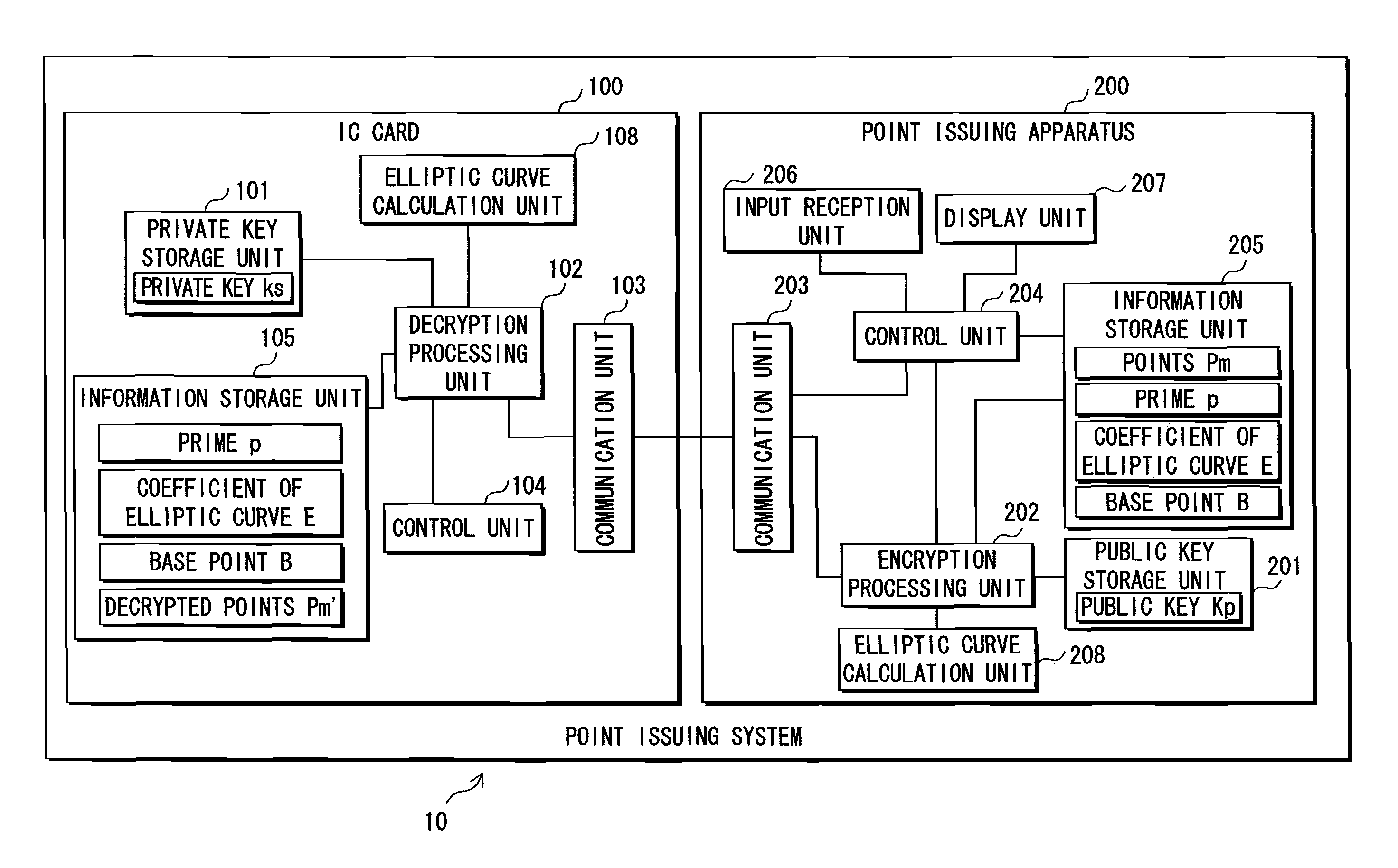 Information security device and elliptic curve operating device