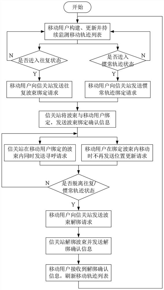 Adaptive Location Management Method for Satellite Communications Oriented to Typical Mobility Characteristics