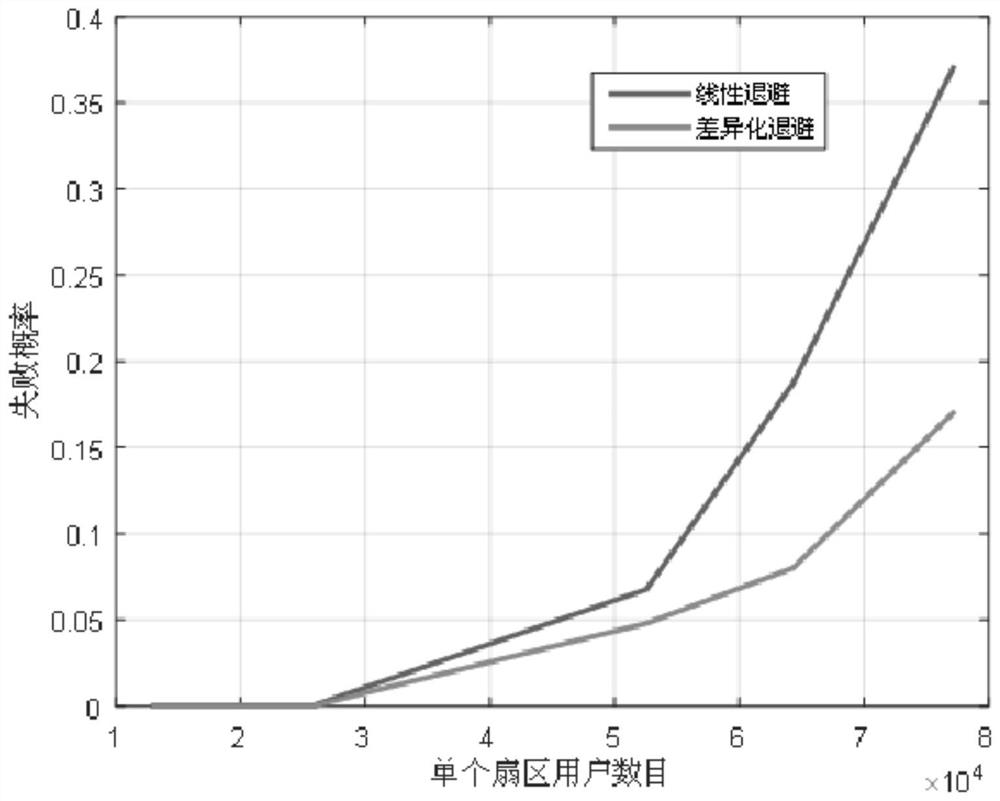 A differentiated back-off method based on user classification in the 5G big connection Internet of Things