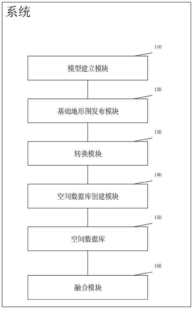 Treatment system and method for urban sewage surrounding environment model