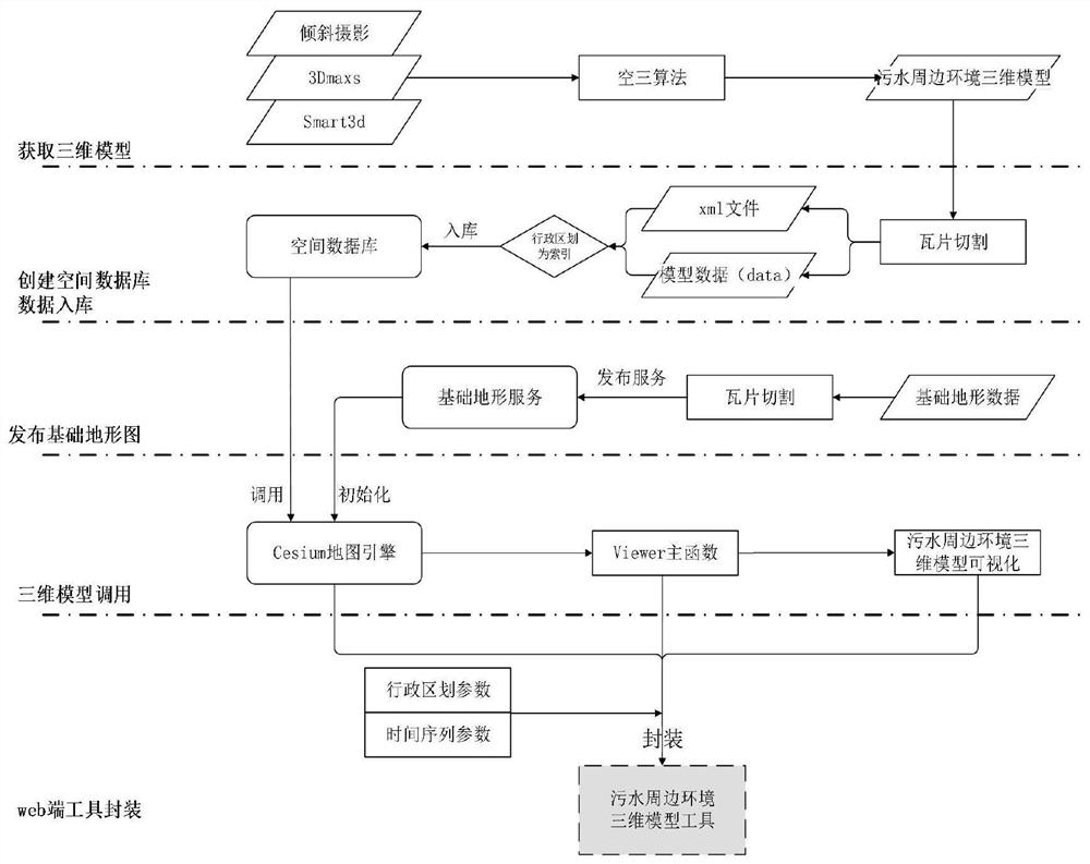 Treatment system and method for urban sewage surrounding environment model