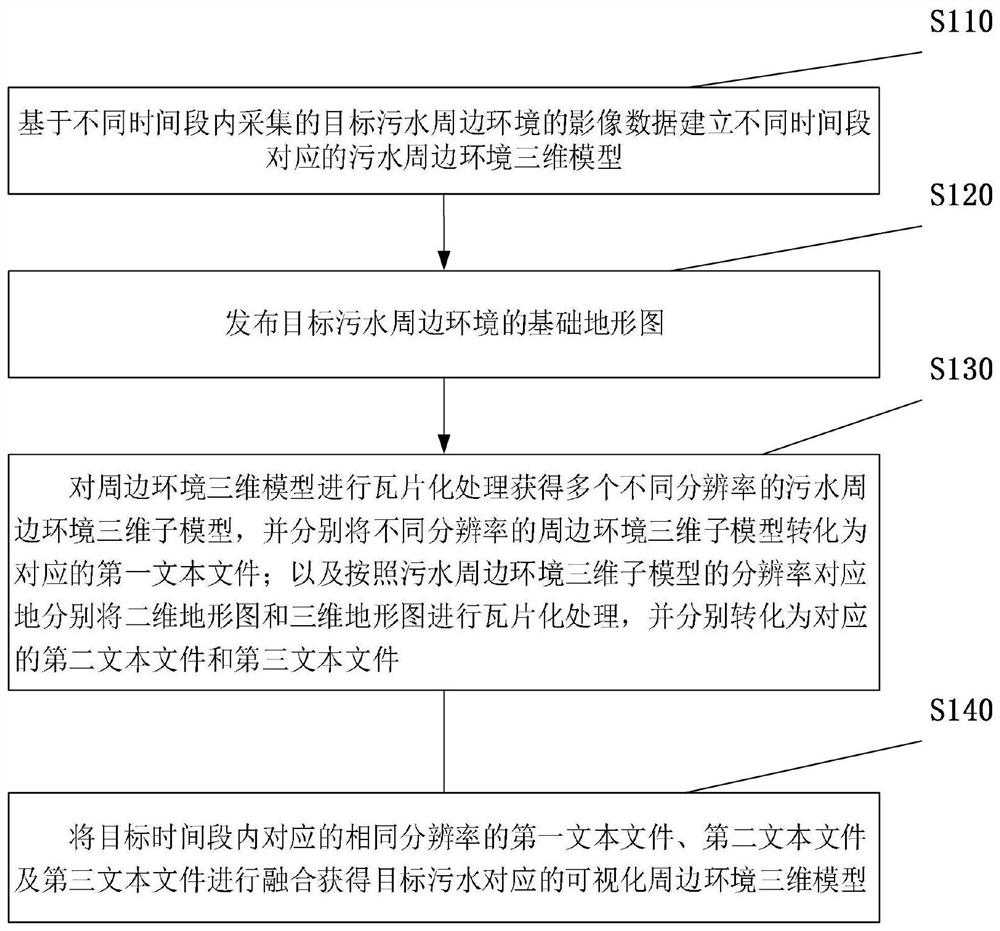 Treatment system and method for urban sewage surrounding environment model