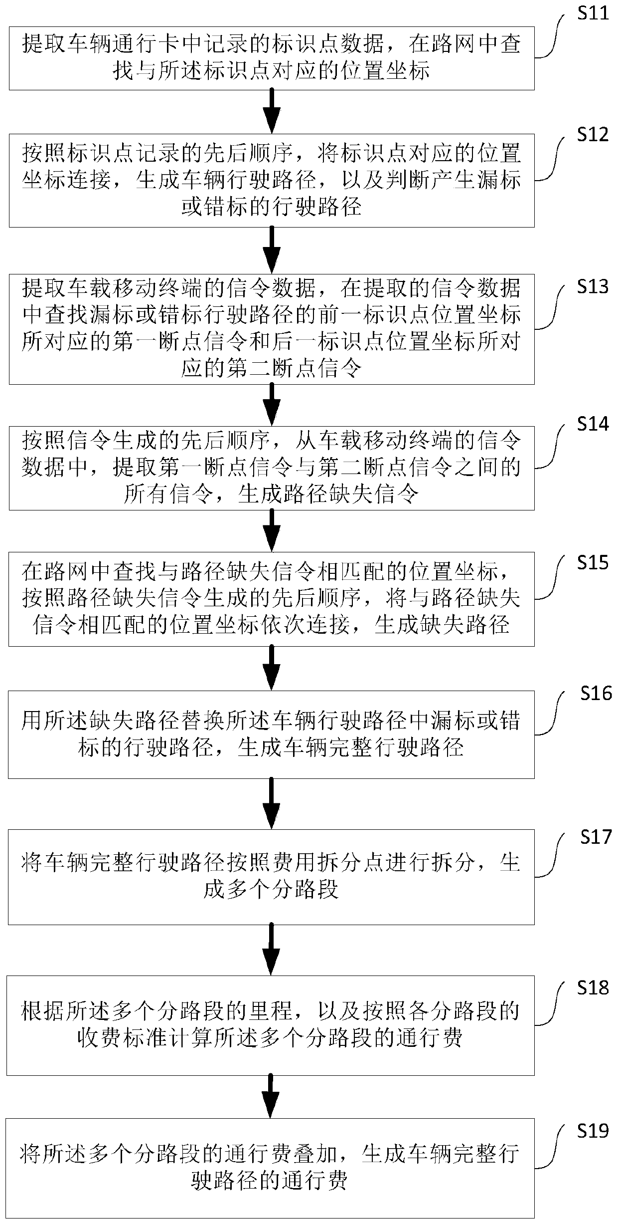 Charging method for vehicle traffic, charging terminal equipment and charging system