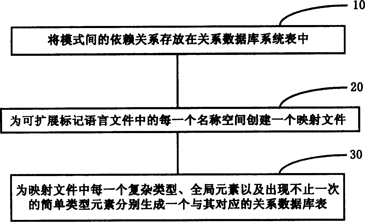 Method for mapping XML type to RDB table