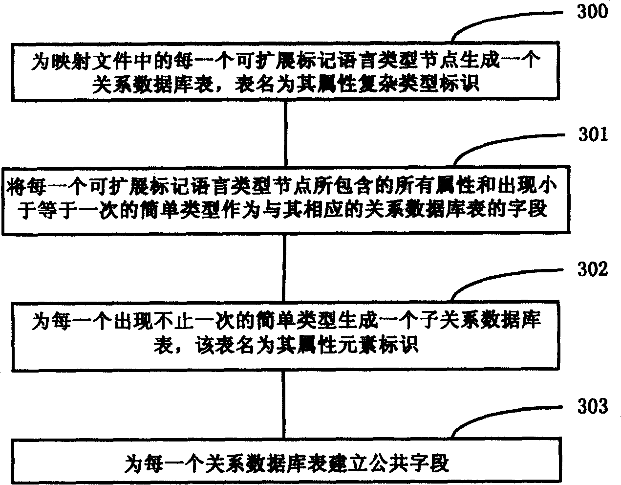 Method for mapping XML type to RDB table