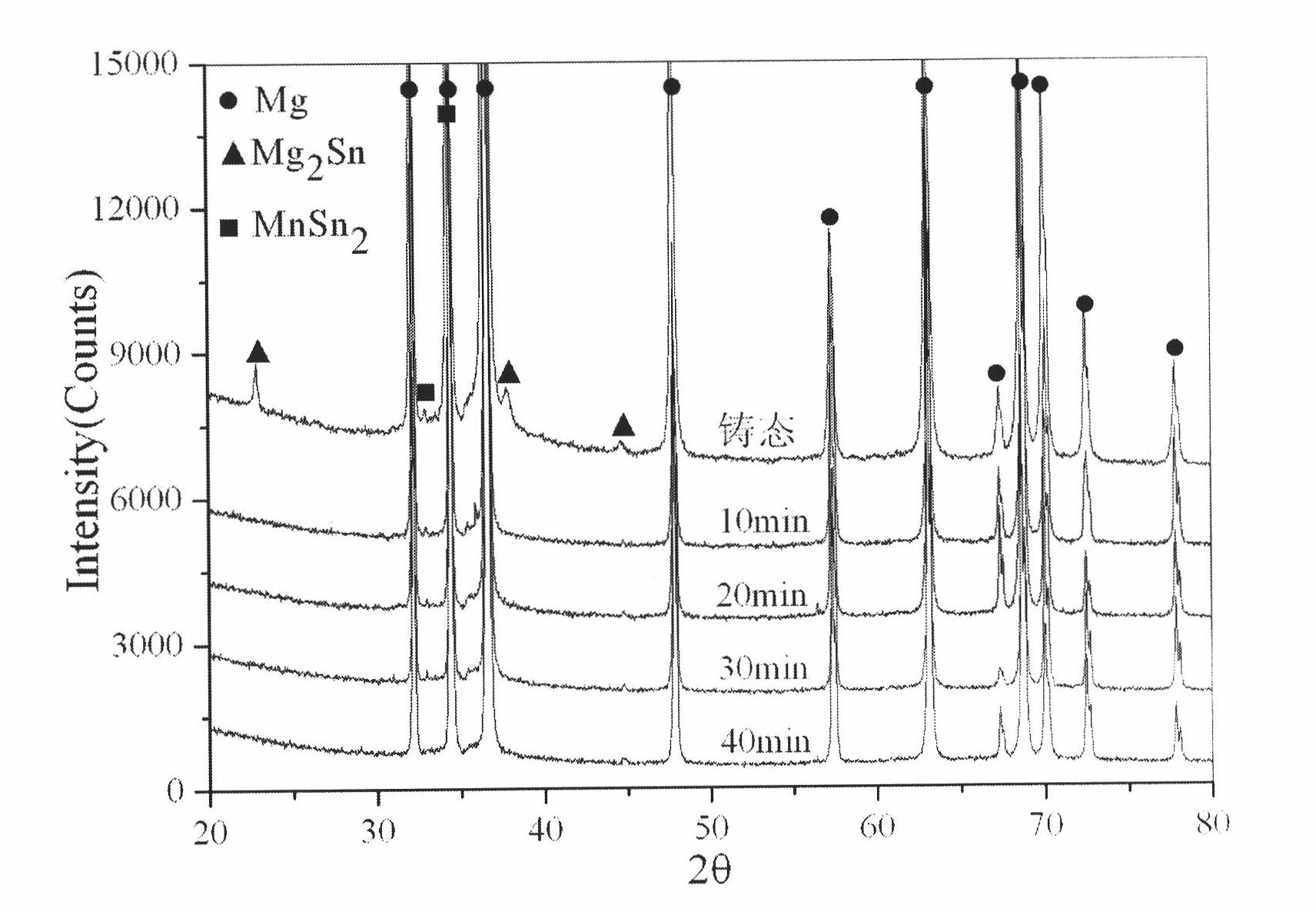 Biomedical Mg-Sn-Mn series magnesium alloy and plate rolling process thereof