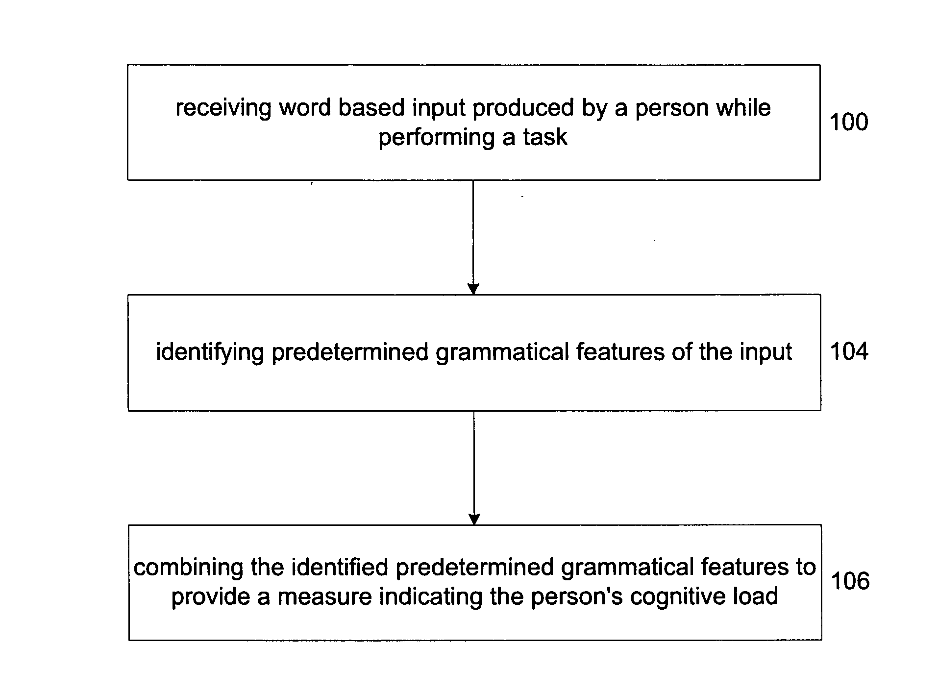 Measuring cognitive load