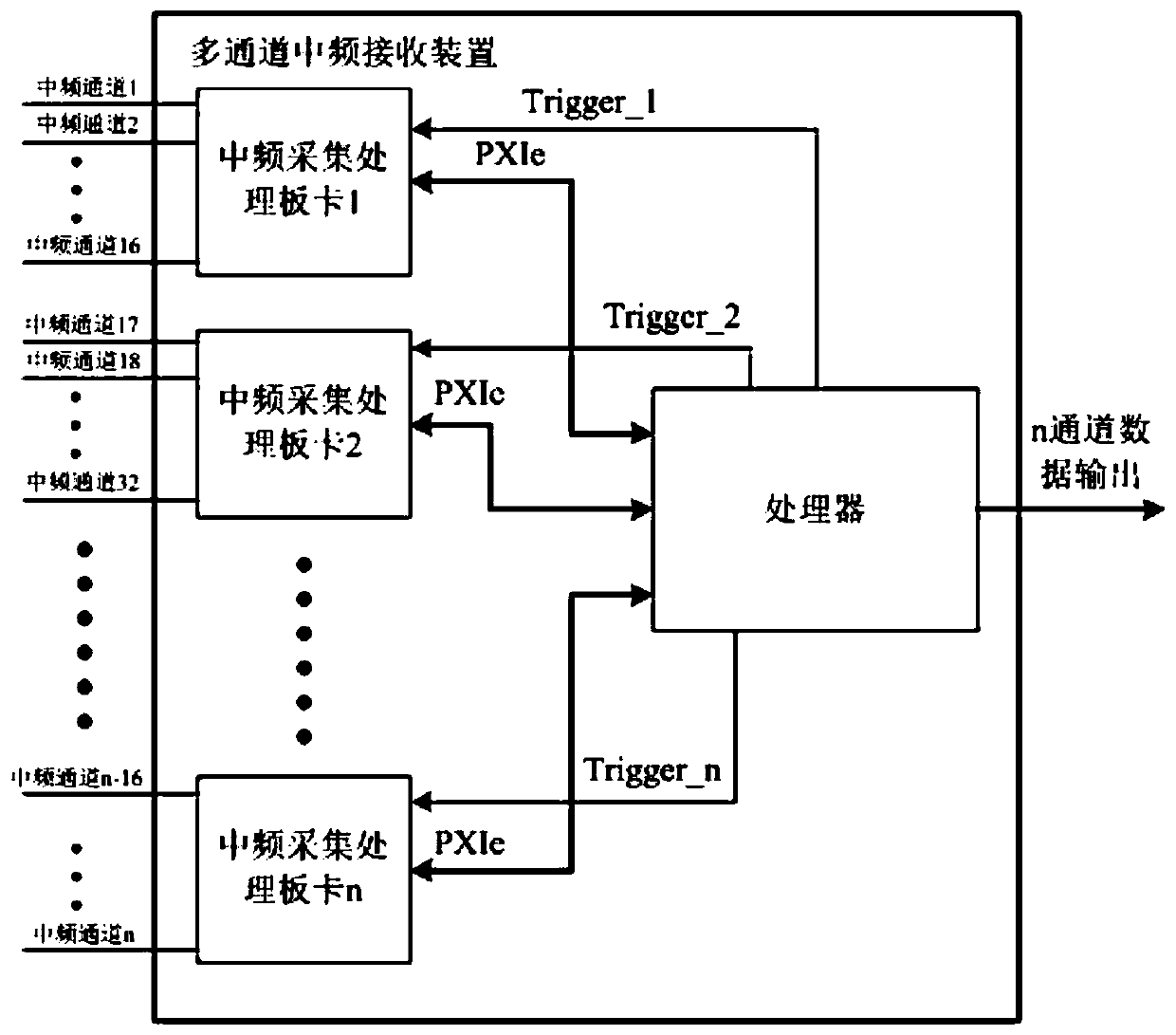 Multi-channel intermediate-frequency data synchronization processing method and system for array imaging