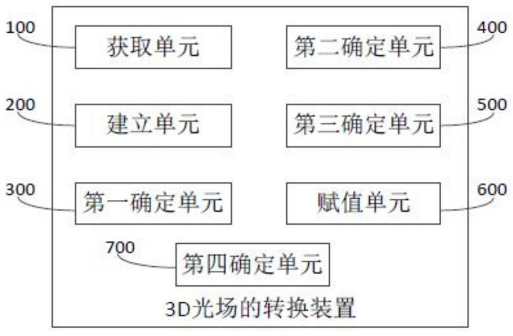 3D light field conversion method and device