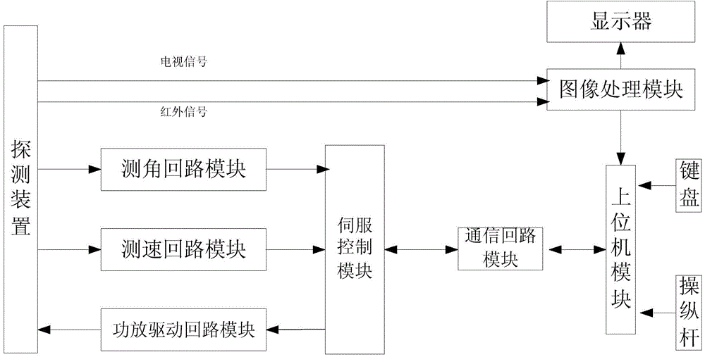 TMX320F28335 floating point DSP (Digital Signal Processor) based two-shaft photoelectric tracking system