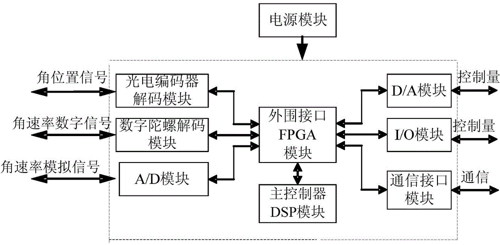 TMX320F28335 floating point DSP (Digital Signal Processor) based two-shaft photoelectric tracking system