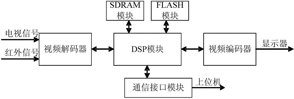 TMX320F28335 floating point DSP (Digital Signal Processor) based two-shaft photoelectric tracking system