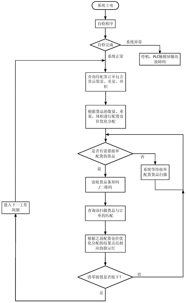 Intelligent goods distribution system and method