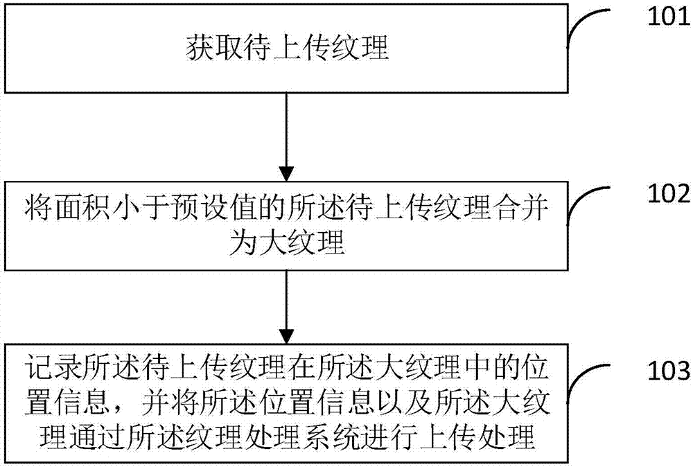 Processing method and equipment of textures, mobile terminal and computer storage medium