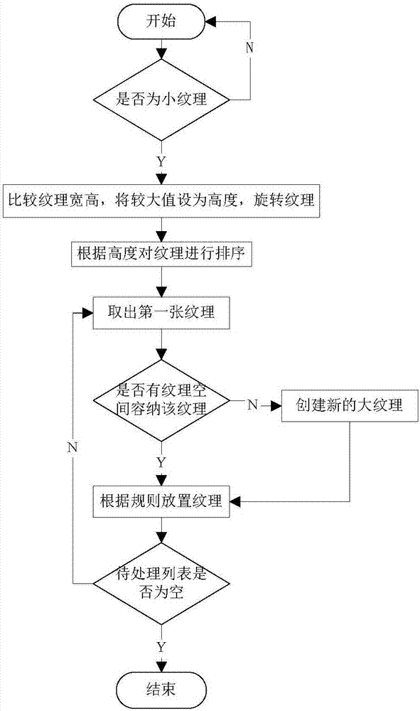 Processing method and equipment of textures, mobile terminal and computer storage medium