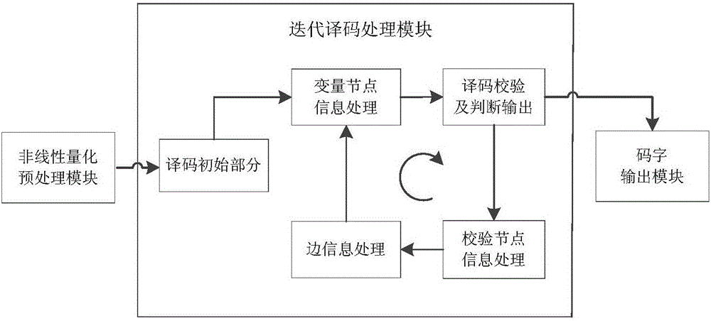 Multi-element LDPC code decoding method based on hard reliability information