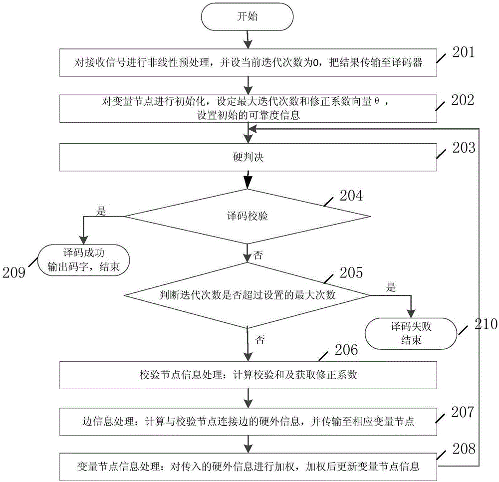 Multi-element LDPC code decoding method based on hard reliability information