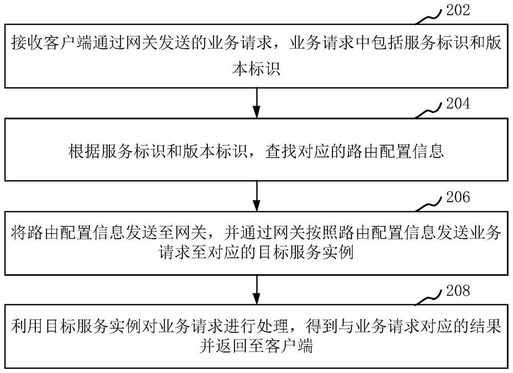 Service gray release control method and device and computer equipment