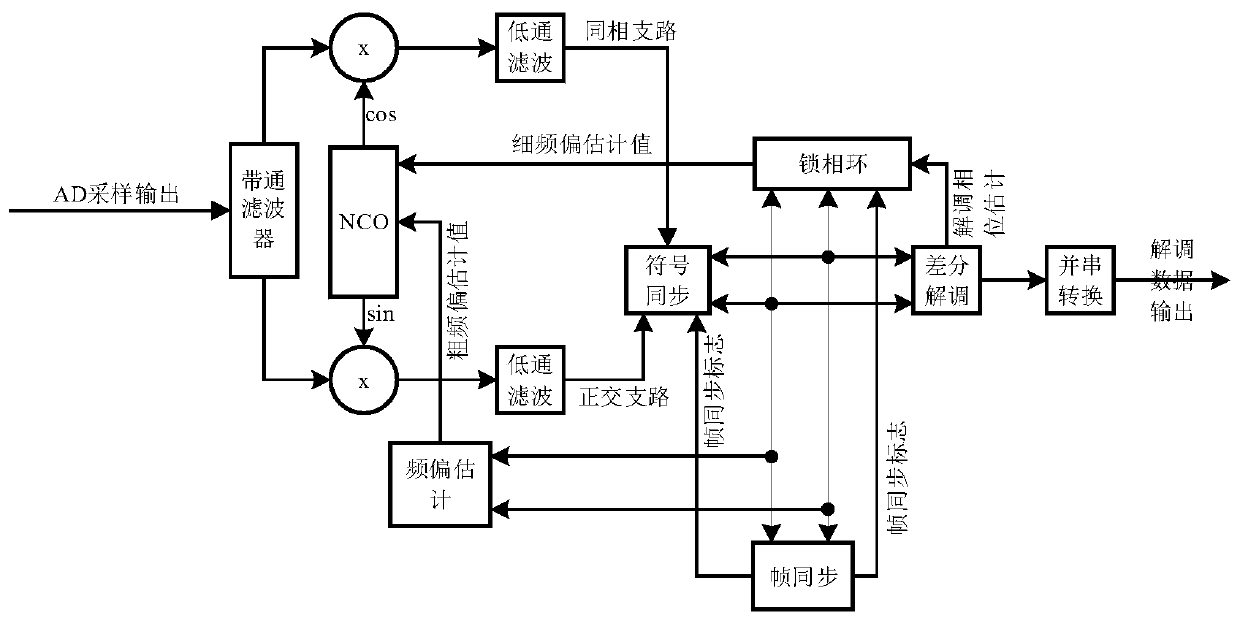 D8PSK coherent demodulation method and system