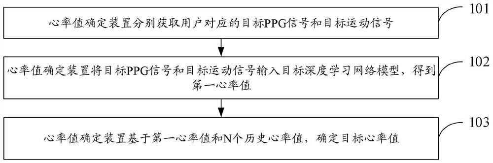 Heart rate value determination method and device, electronic equipment and medium