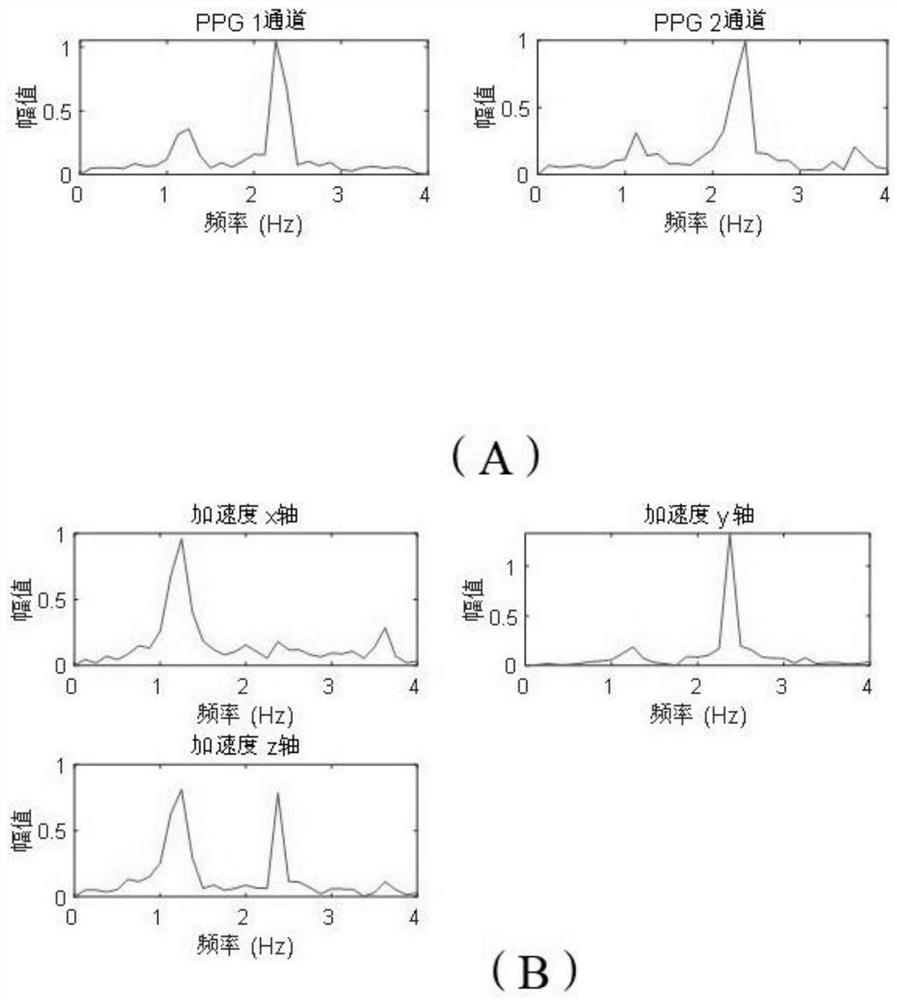 Heart rate value determination method and device, electronic equipment and medium