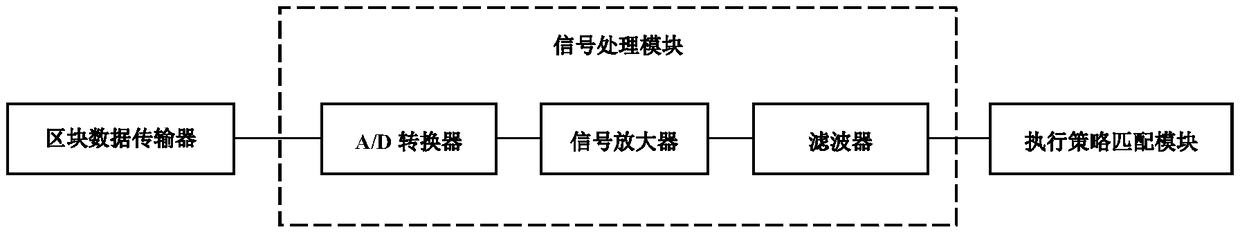 Sewage processing method based on big data