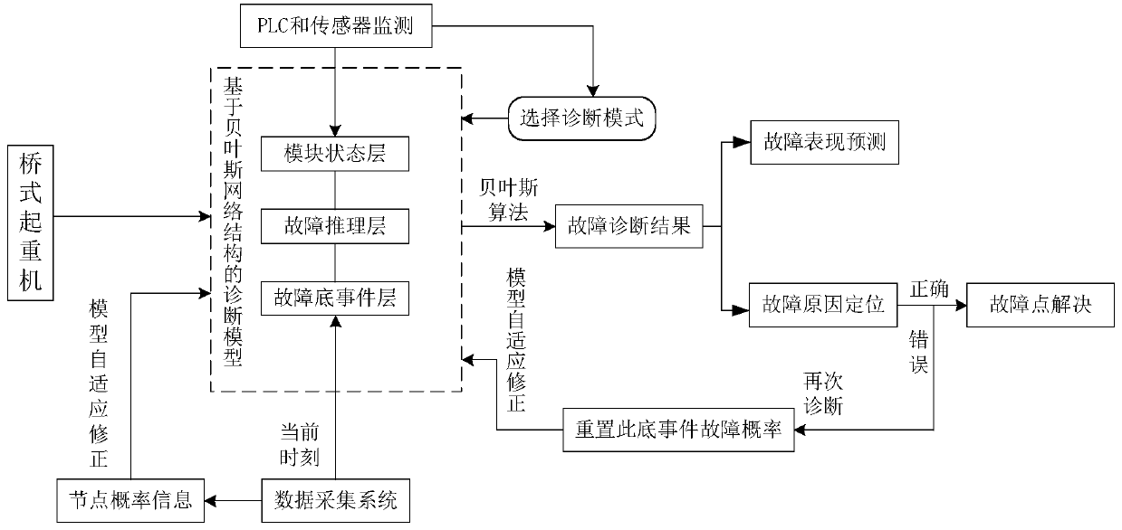 A Fault Diagnosis Method of Bridge Crane Based on Bayesian Network