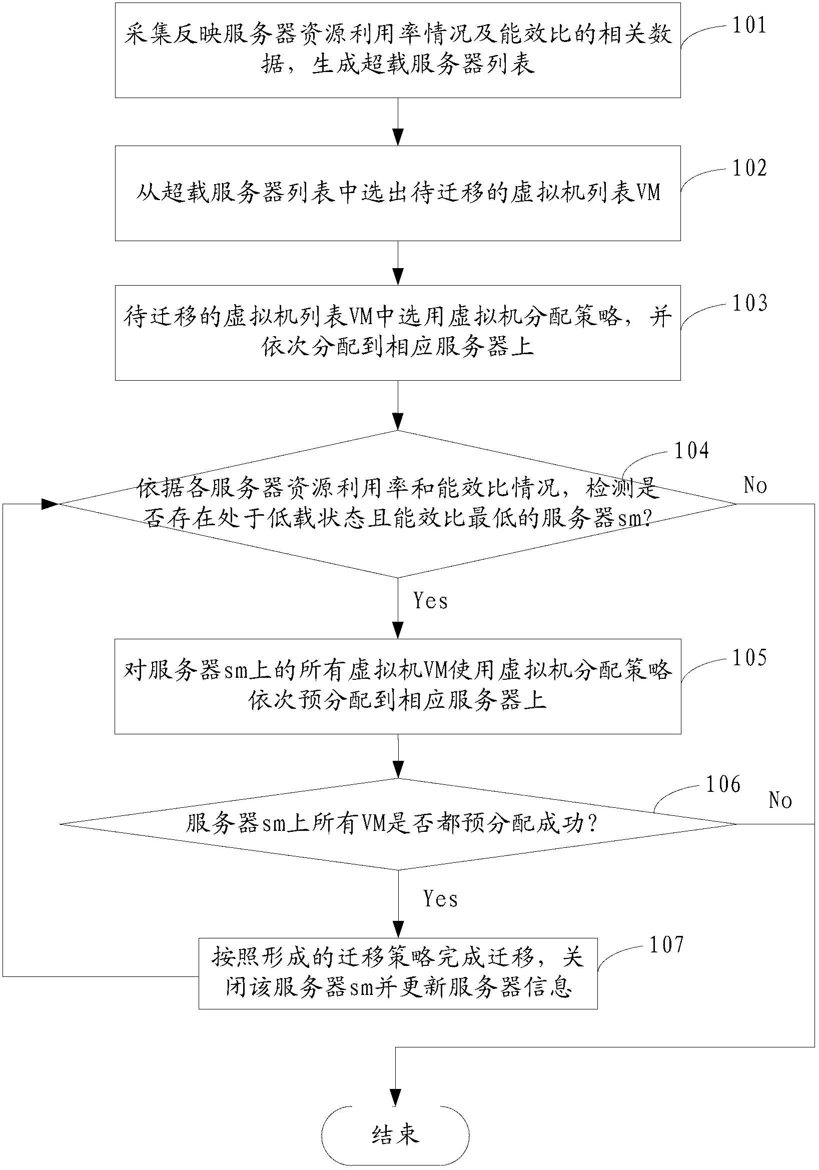 Method and system for distributing data center load and saving energy during virtual machine migration