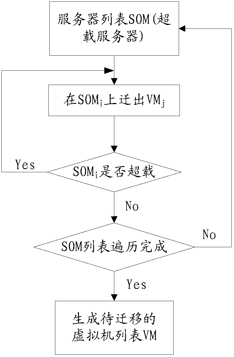 Method and system for distributing data center load and saving energy during virtual machine migration