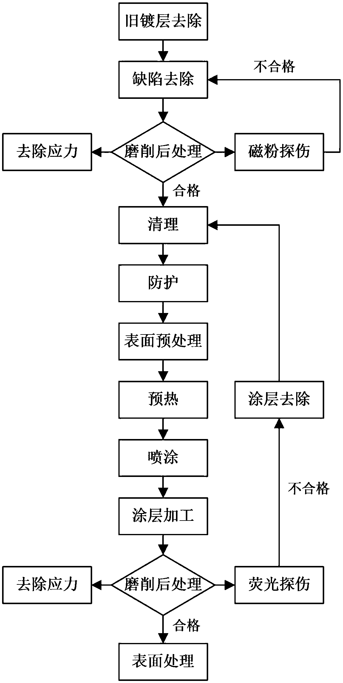 An aircraft cardan shaft remanufacturing and repairing process