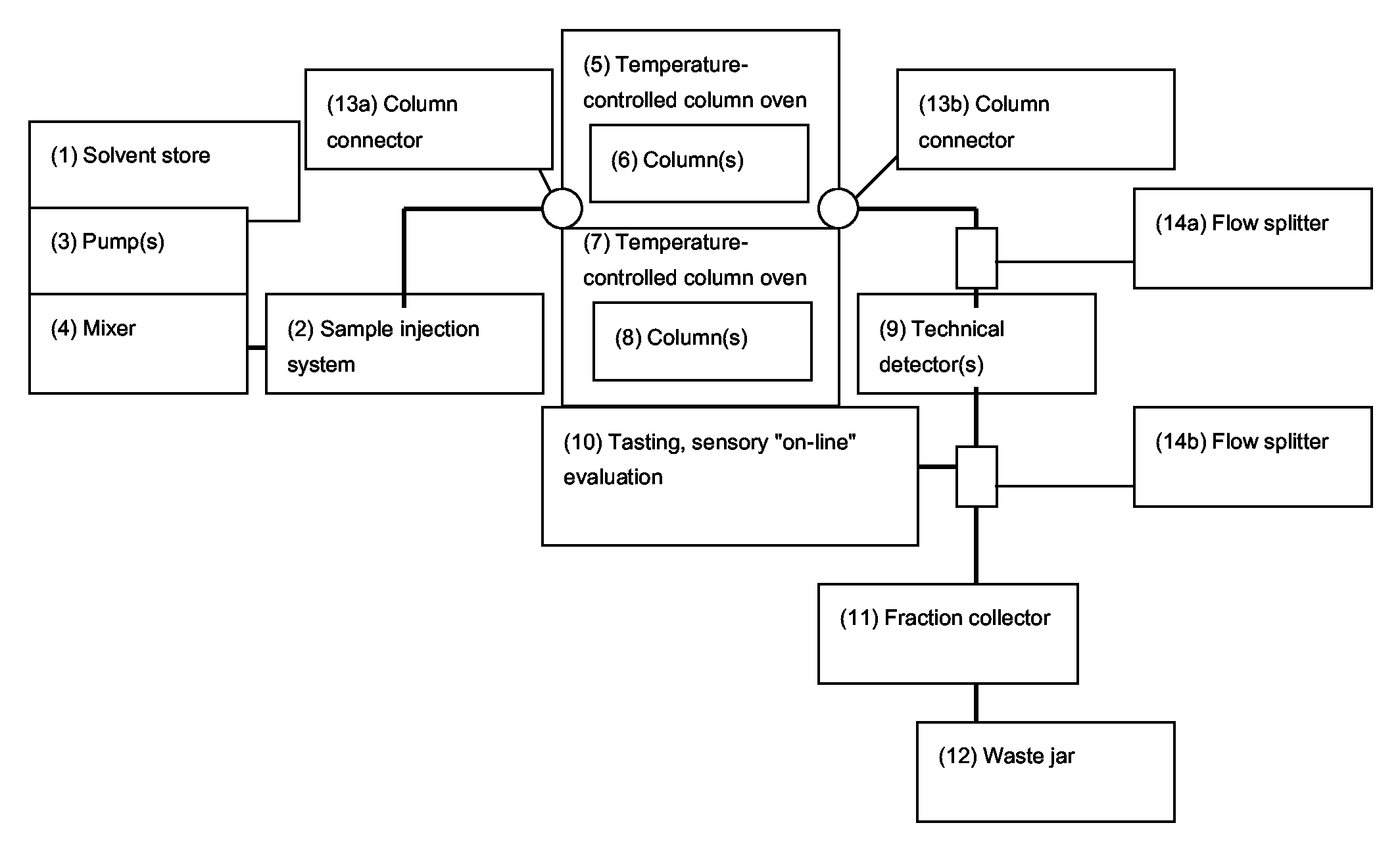 Process for the separation and sensory evaluation of flavours using HTLC