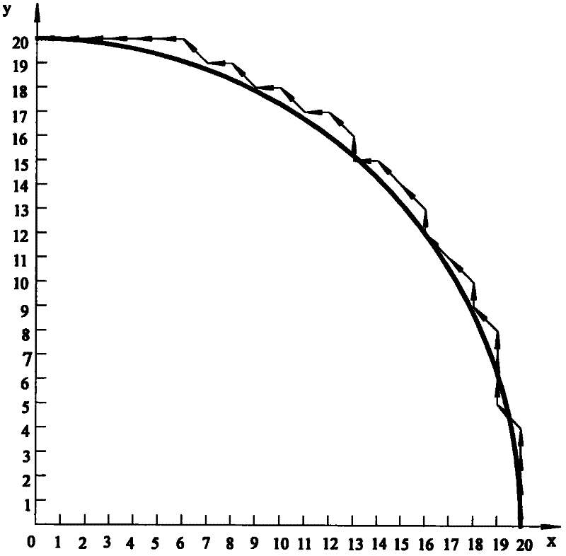 Asymmetrical-loading integral circular interpolation method of numerical control system