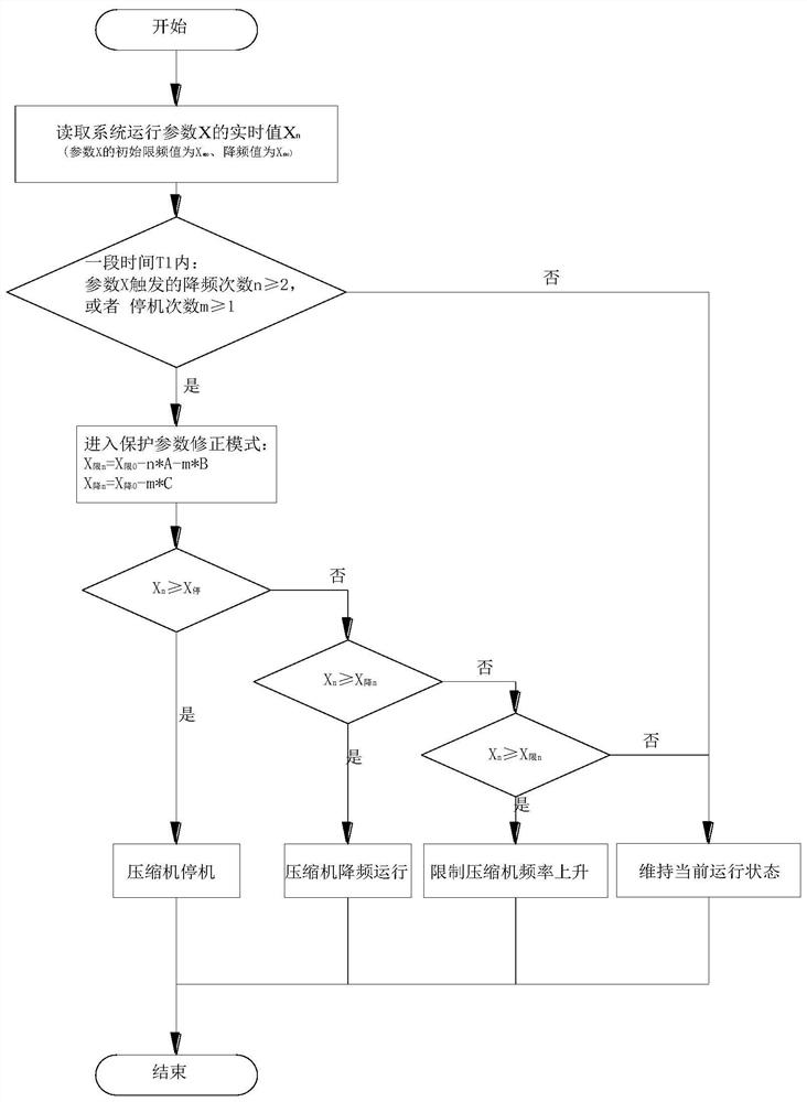 Variable frequency air conditioner control method