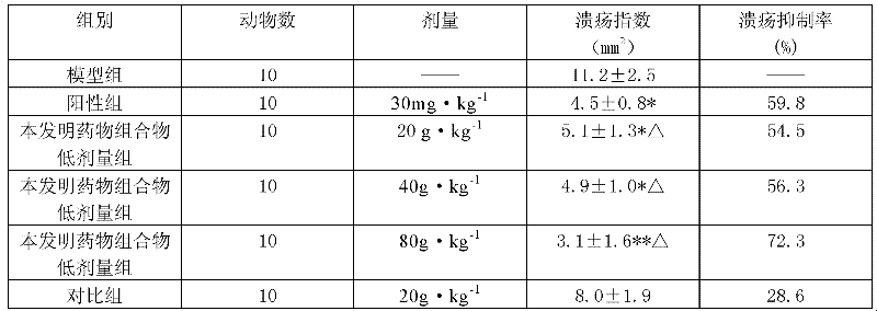 Application of medicinal composition to preparation of medicaments for treating gastric ulcer