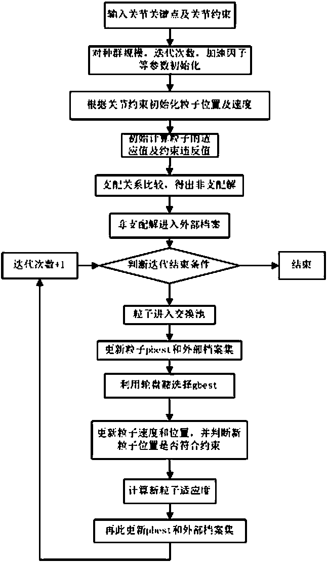 Mechanical arm joint trajectory optimization method based on time grouping