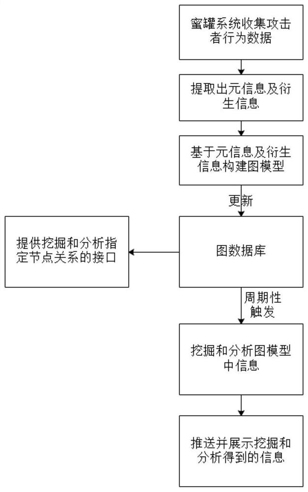 A graph-based threat intelligence analysis method for honeypot systems