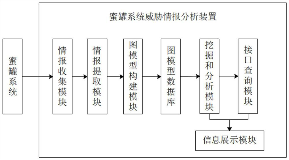 A graph-based threat intelligence analysis method for honeypot systems