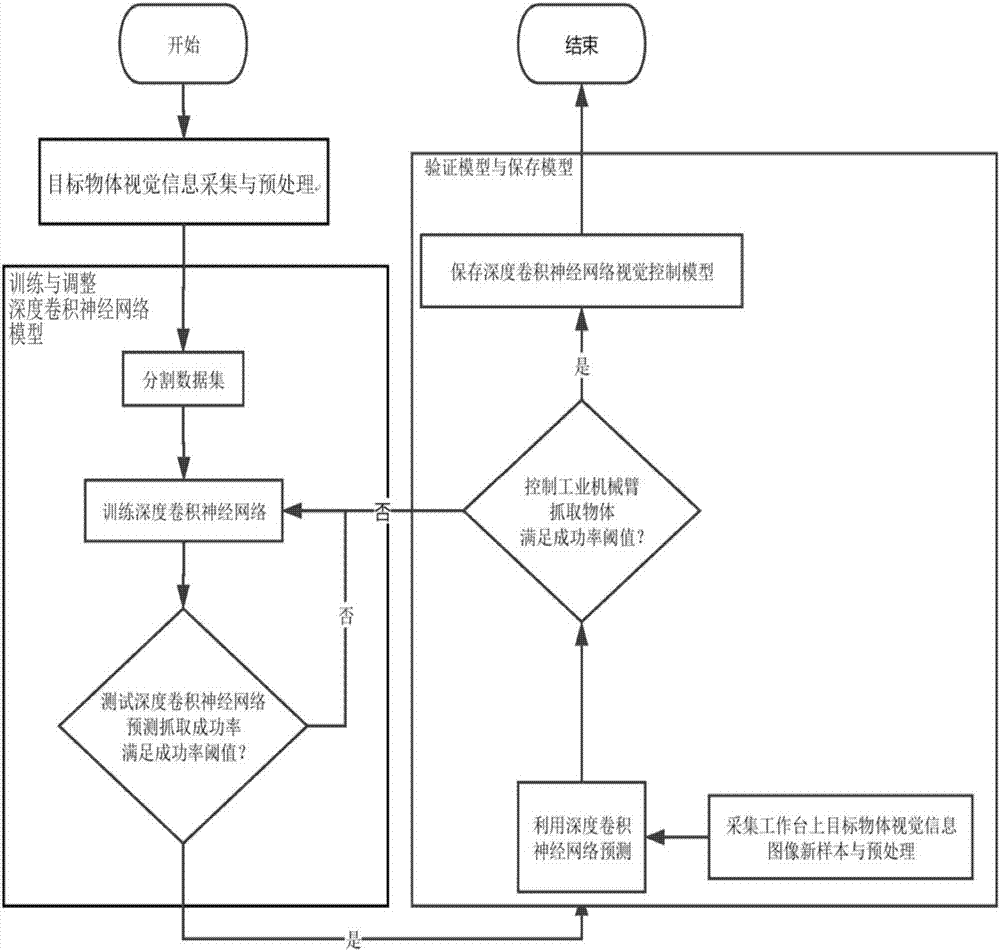 Industrial mechanical arm visual control method based on depth convolution neural network