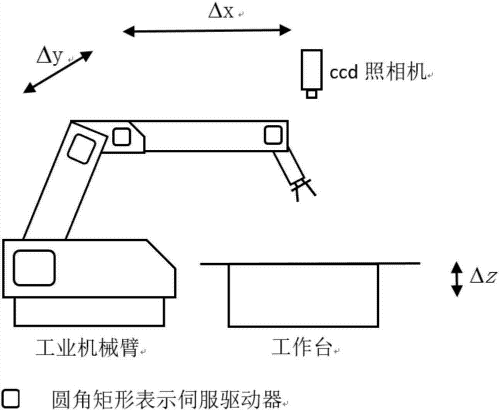 Industrial mechanical arm visual control method based on depth convolution neural network