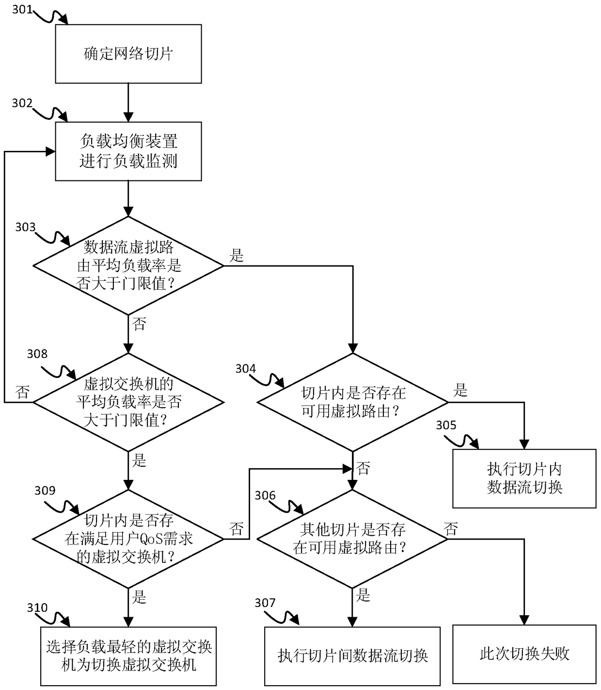 A software-defined network load balancing device and method