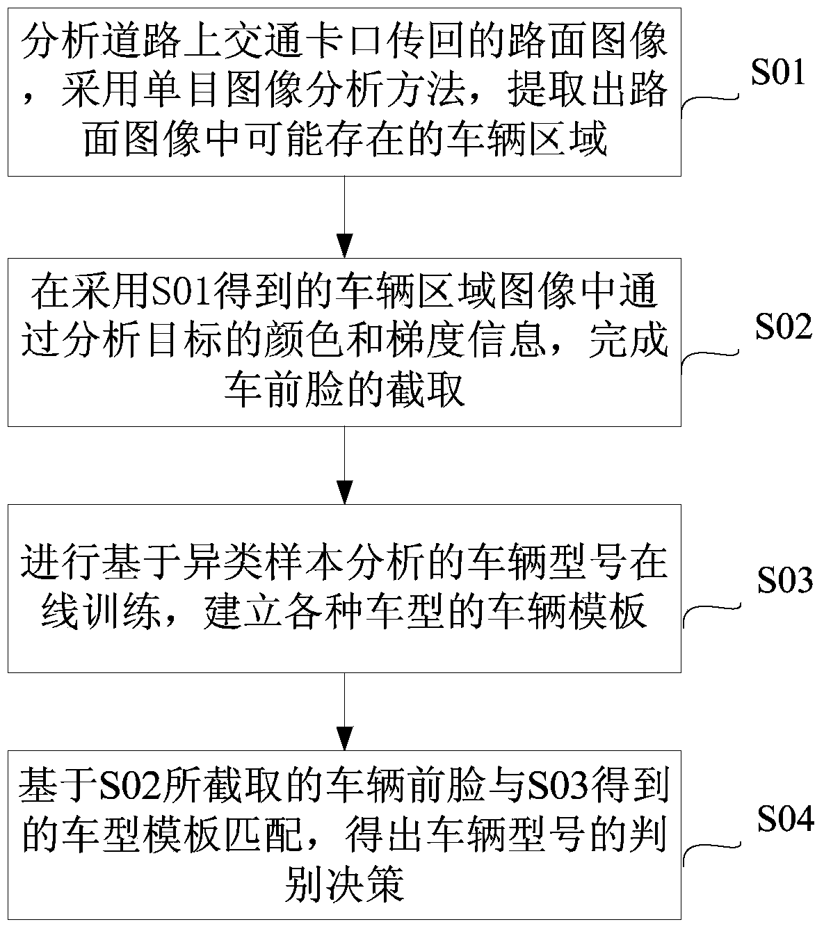 Front face feature-based vehicle type recognition method