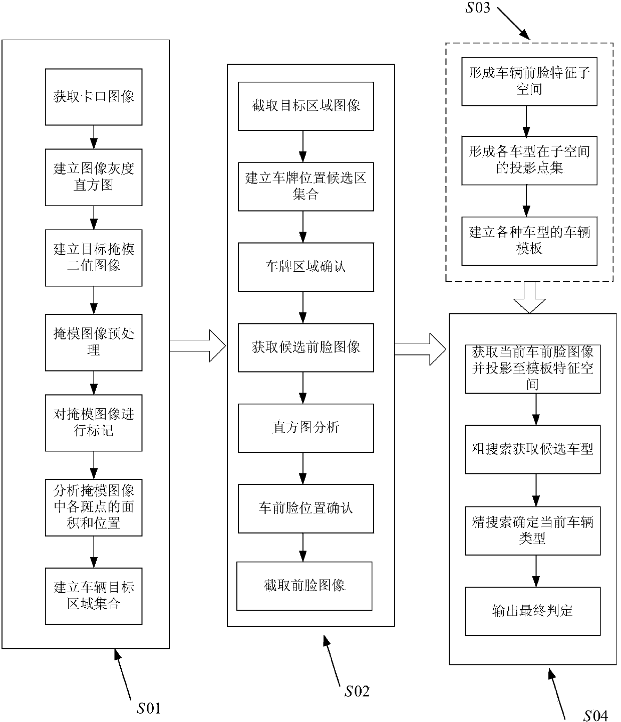 Front face feature-based vehicle type recognition method