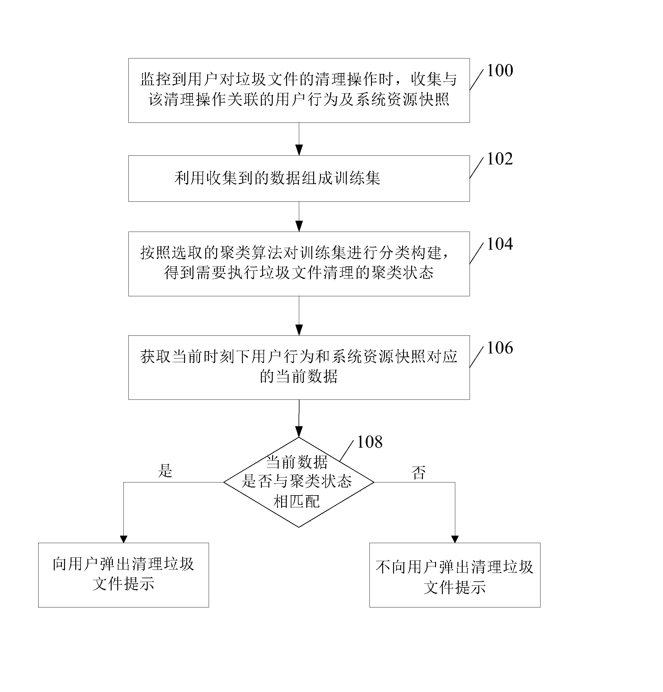 Junk file cleaning method and device