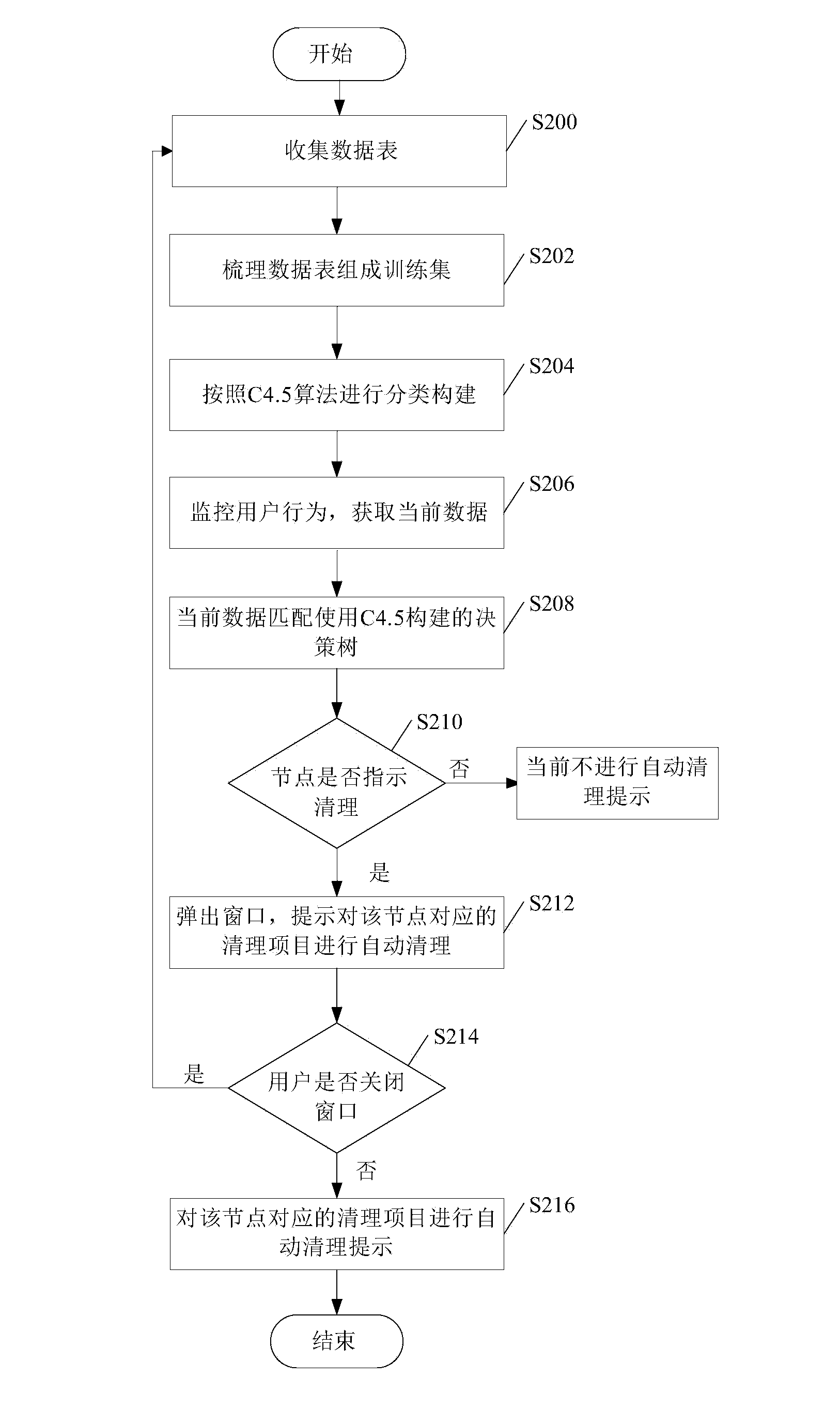 Junk file cleaning method and device