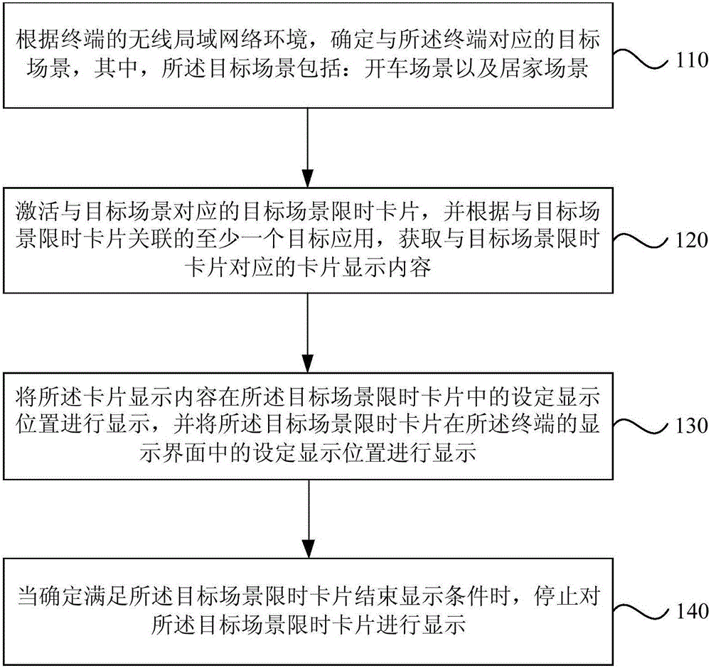 Display method and device