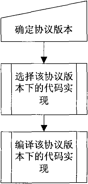 Method for realizing forward compatibility of protocol versions in 3G RRC ASN.1 structure at UE (user equipment) side