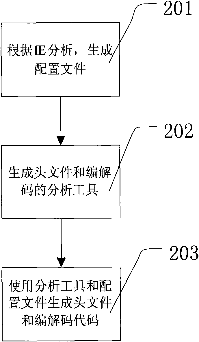 Method for realizing forward compatibility of protocol versions in 3G RRC ASN.1 structure at UE (user equipment) side